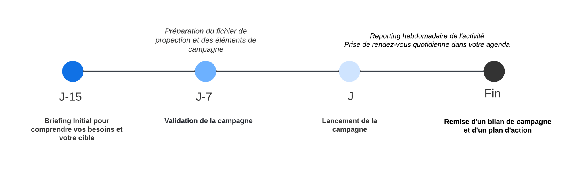 Gestion des tâches